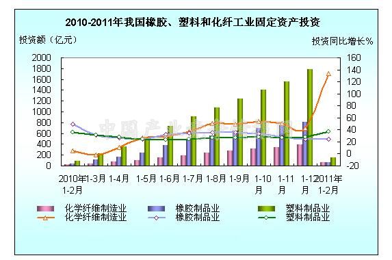 2011年1-2月全國(guó)橡膠、塑料、化纖制造業(yè)投資簡(jiǎn)況