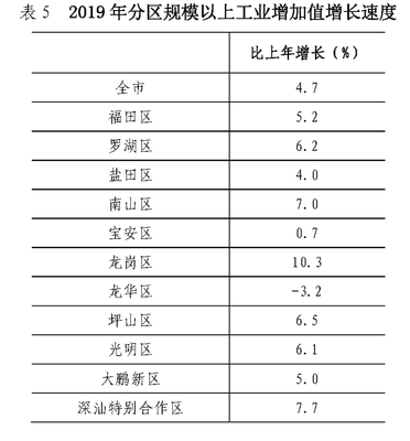深圳市2019年國(guó)民經(jīng)濟(jì)和社會(huì)發(fā)展統(tǒng)計(jì)公報(bào)——橡膠制品業(yè)發(fā)展分析