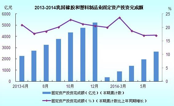 2013-2014年中國橡膠制品業固定資產投資完成額分析